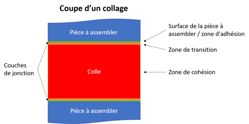 Coupe d'un collage Coupe d'un collage. Illustration de collage, zone de cohesion et pieces d assembler avec couches de jonction. sans arrière-plan