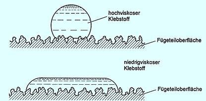 Abbildung Viskositätswerte Abbildung Viskositätswerte. Oben Hochviskoser Stoff in kugelförmiger Grafischer Darstellung. Unten Niederviskoser Klebstoff flach