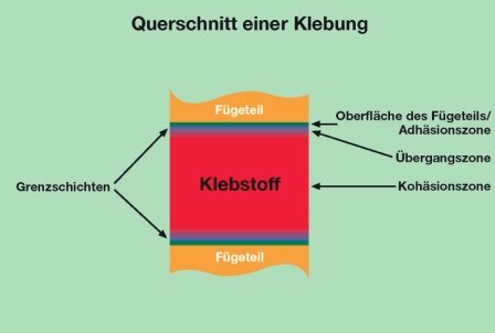 Querschnitt einer Klebung. Grafische Abbildung vom Klebstoff und Fügeteilen. Roter Klebstoff, Orange Fügeteile und Grüner hintergrund