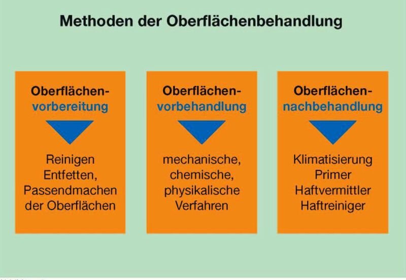 Methoden der Oberflächenbehandlung. Vorbereitung - Vorbehandlung - Nachbehandlung. Orange Grafik auf grünem Hintergrund