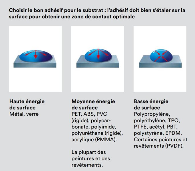 Sélection du substrat. L'énergie de surface est divisée en 3 catégories, avec une représentation graphique de chaque scénario.