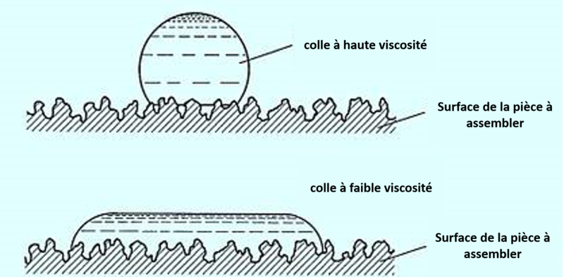 Illustration des valeurs de viscosité Illustration des valeurs de viscosité. En haut, substance à haute viscosité dans une représentation graphique sphérique. En bas, colle à faible viscosité à plat