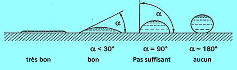 Niveaux de viscosité Niveaux de viscosité avec angle alpha du plan/collage. tres bon - bon .- pas suffisant - aucun. Écriture en noir sur fond bleu