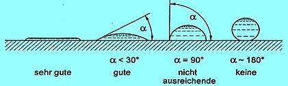 Viskositätsstufen mit alpha-Winkel der Ebene/Verklebung. tres bon - bon .- pas suffisant - aucun. Schwarte schrift auf blauem Hintergrund