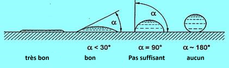 Niveaux de viscosité avec angle alpha du plan/collage. tres bon - bon .- pas suffisant - aucun. Écriture en noir sur fond bleu