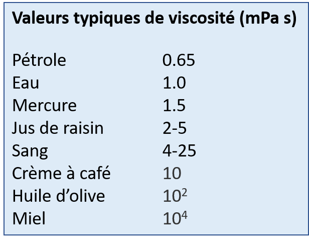 Chaleur typique de la viscosité. Pétrole - eau - mercure - sang - huile d'olive. Les valeurs sont en mPa s. Ecriture noire sur fond bleu clair