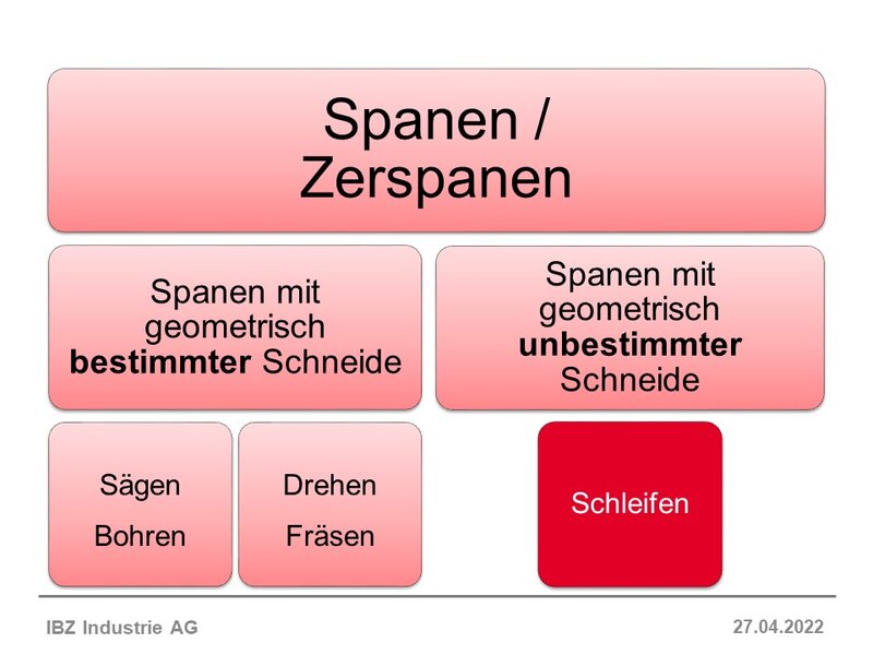 Abbildung Spanen/Zerspanen. Die Grafik zeigt die Aufteilung des Spanen in geometrisch bestimmter und unbestimmter Schneide