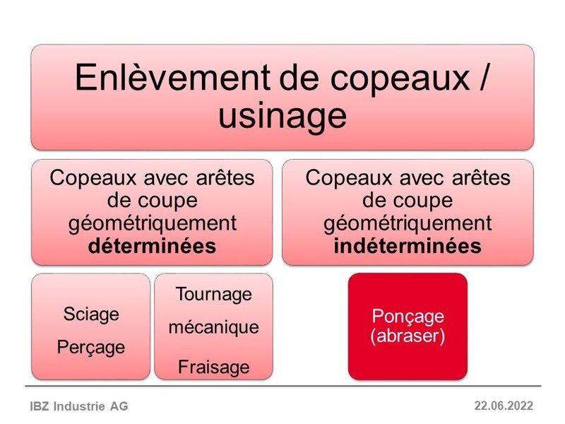 Illustration copeaux/déchiquetage. Le graphique montre la répartition du copeau en arête de coupe géométriquement déterminée et indéterminée.